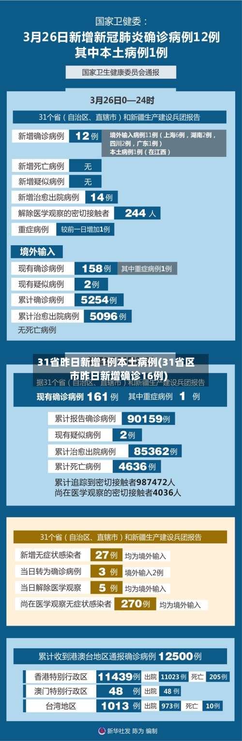 31省昨日新增1例本土病例(31省区市昨日新增确诊16例)-第1张图片