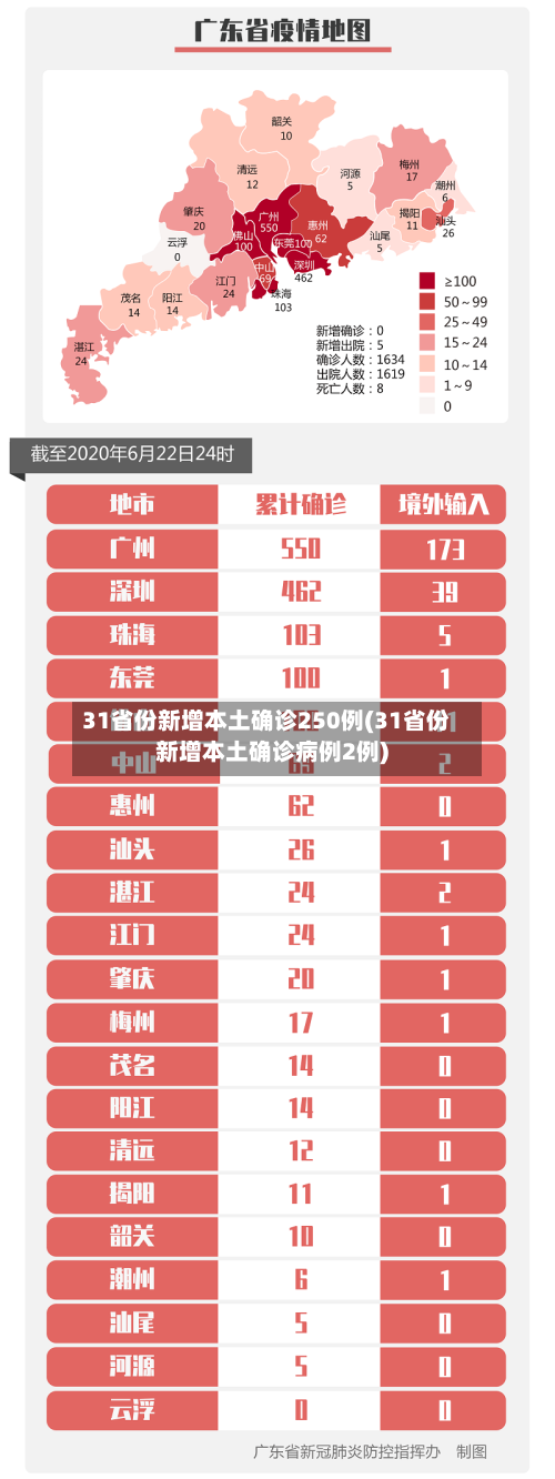 31省份新增本土确诊250例(31省份新增本土确诊病例2例)