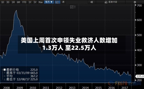 美国上周首次申领失业救济人数增加1.3万人 至22.5万人