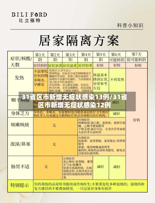 31省区市新增无症状感染13例/31省区市新增无症状感染12例