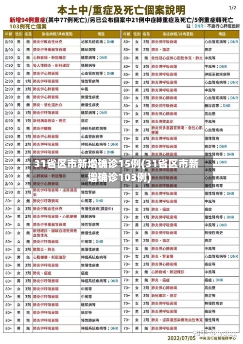 31省区市新增确诊15例(31省区市新增确诊103例)-第2张图片