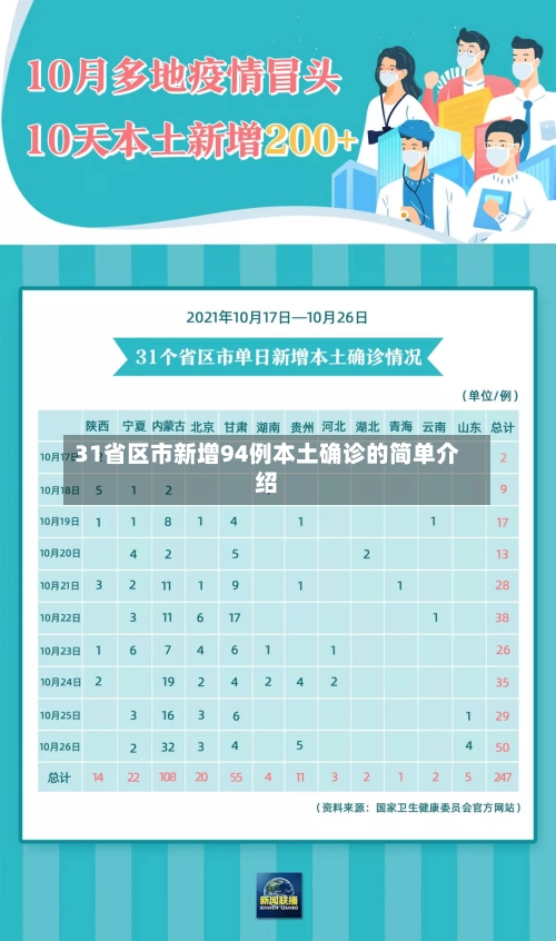 31省区市新增94例本土确诊的简单介绍