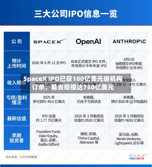 SpaceX IPO已获100亿美元级机构订单	，募资规模达750亿美元-第3张图片