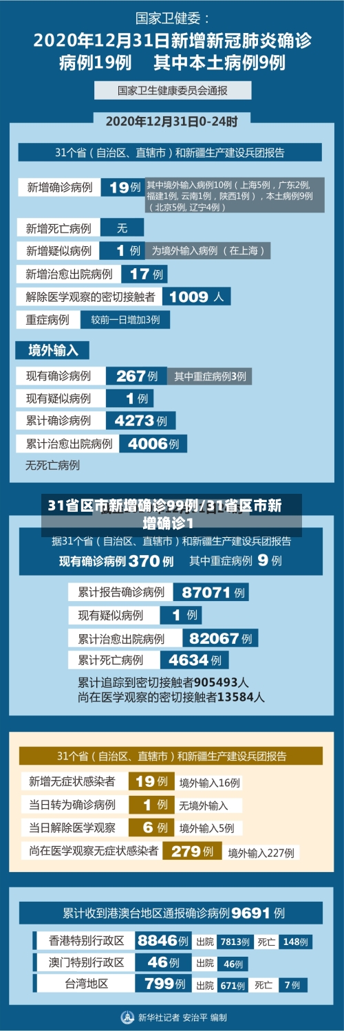 31省区市新增确诊99例/31省区市新增确诊1-第3张图片