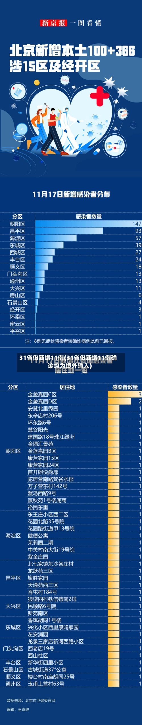 31省份新增11例(31省份新增11例确诊均为境外输入)