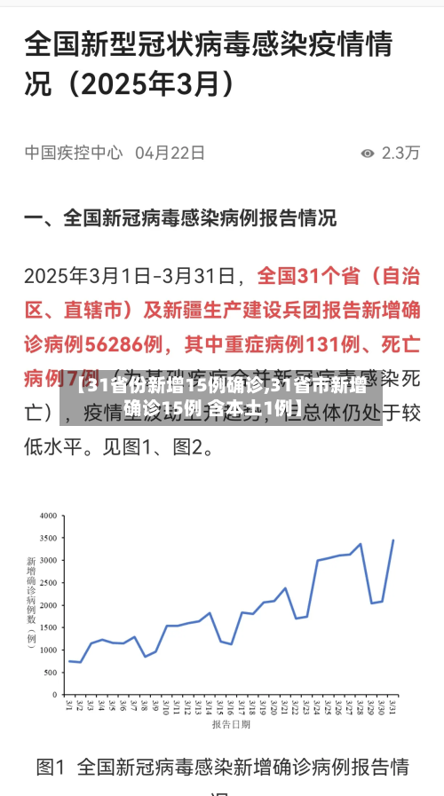 【31省份新增15例确诊,31省市新增确诊15例 含本土1例】