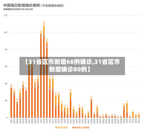 【31省区市新增68例确诊,31省区市新增确诊80例】-第2张图片