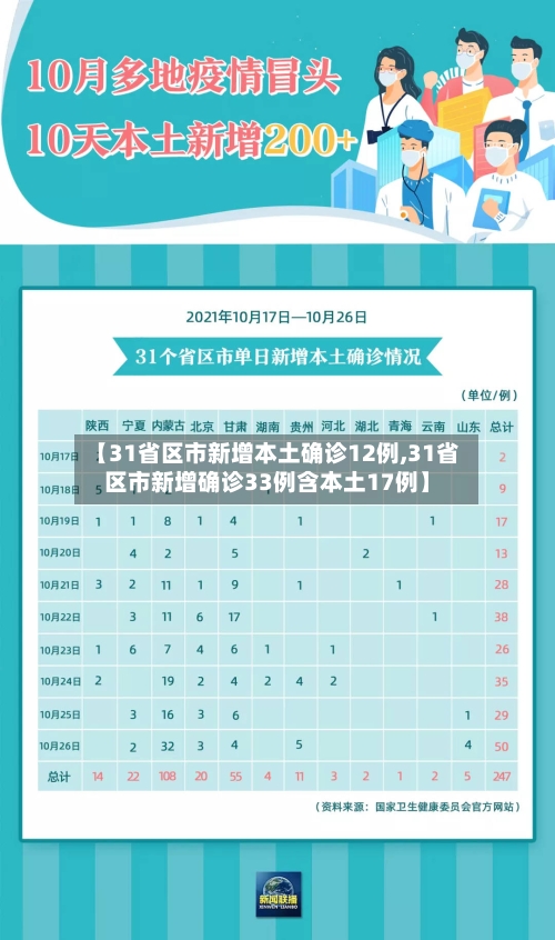 【31省区市新增本土确诊12例,31省区市新增确诊33例含本土17例】