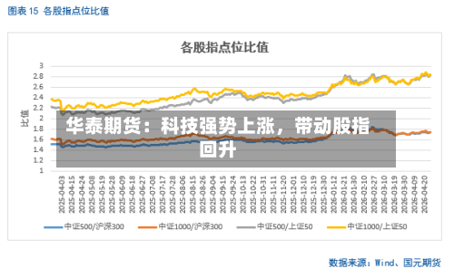 华泰期货：科技强势上涨，带动股指回升-第3张图片