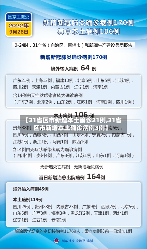 【31省区市新增本土确诊21例,31省区市新增本土确诊病例3例】-第3张图片
