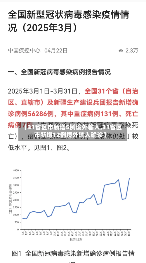 【31省区市新增5例境外输入,31省区市新增12例境外输入确诊】-第2张图片