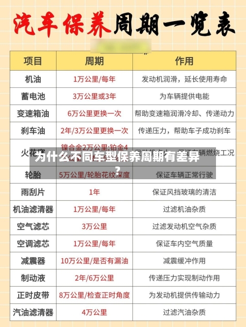 为什么不同车型保养周期有差异?-第2张图片
