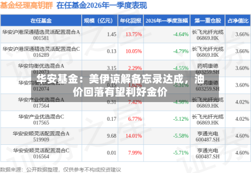 华安基金：美伊谅解备忘录达成，油价回落有望利好金价-第2张图片