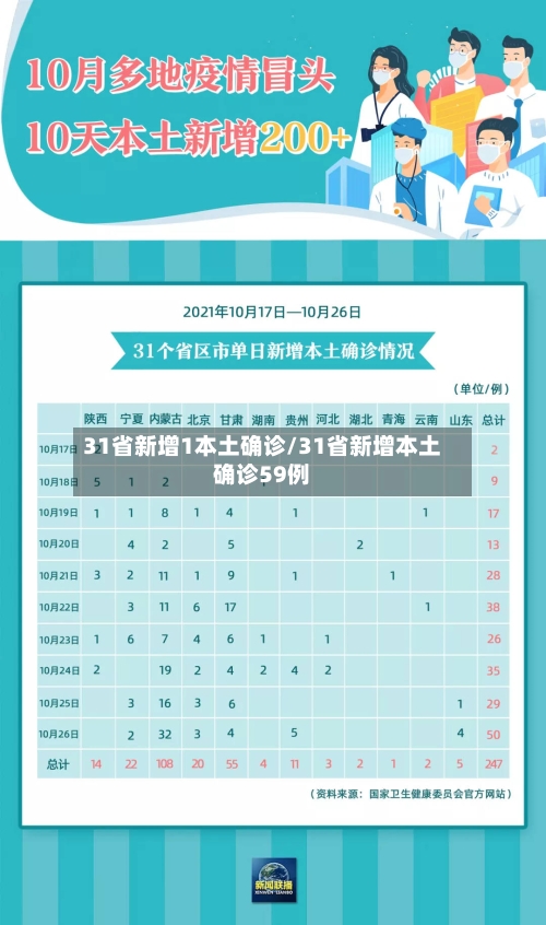 31省新增1本土确诊/31省新增本土确诊59例