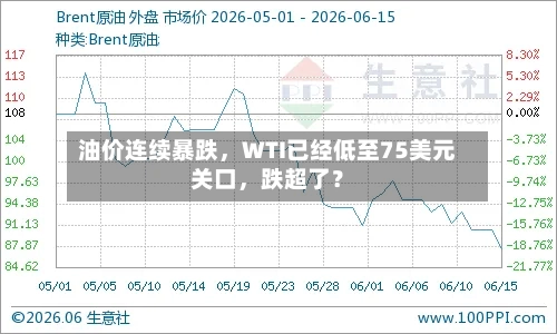 油价连续暴跌，WTI已经低至75美元关口	，跌超了？-第2张图片