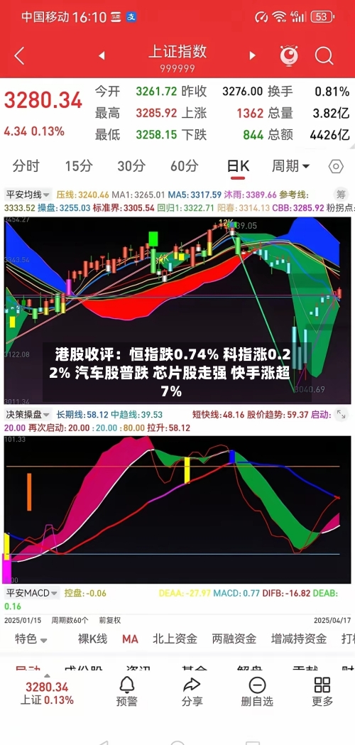 港股收评:恒指跌0.74% 科指涨0.22% 汽车股普跌 芯片股走强 快手涨超7%-第2张图片