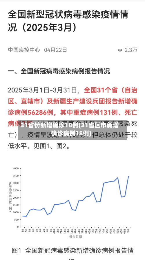 31省份新增确诊18例(31省区市新增确诊病例18例)