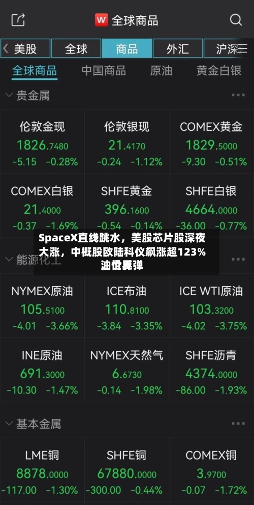 SpaceX直线跳水，美股芯片股深夜大涨	，中概股欧陆科仪飙涨超123%，世界油价反弹-第2张图片