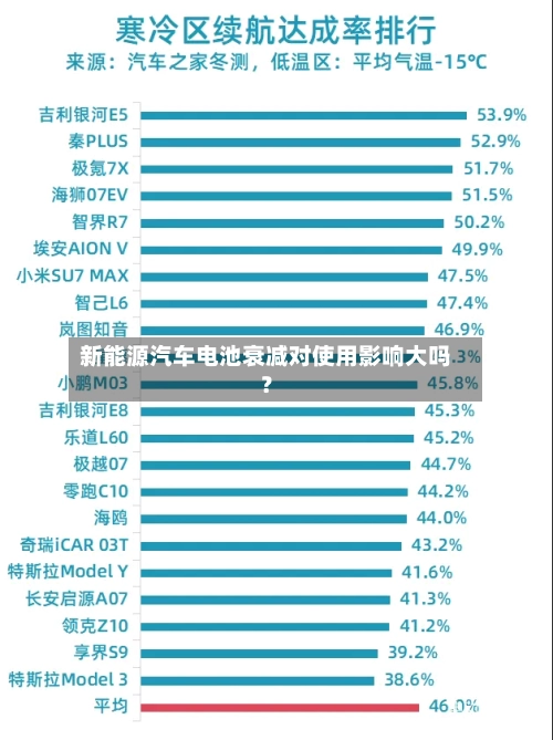 新能源汽车电池衰减对使用影响大吗？